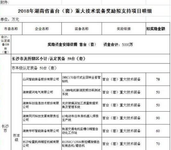 喜讯！恒峰g22智能SWRC170自行式全回转全套管钻机获湖南省首台(套)重大技术设备产品嘉奖！