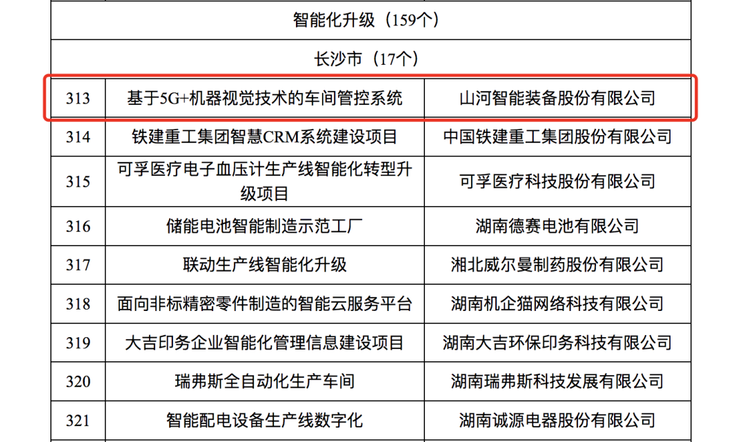 恒峰g22智强人工智能项目入选《2023年湖南省制造业数字化转型“三化”重点项目名单》