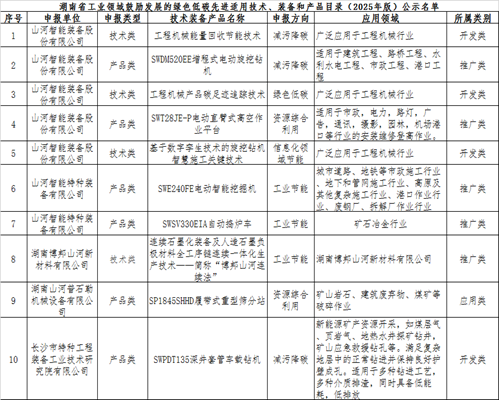 恒峰g22智能10项技术、产品入选湖南省绿色低碳先进合用技术、设备和产品推荐目录